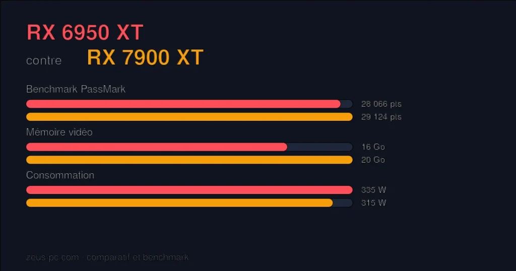 Comparatif RX 6950 XT vs RX 7900 XT : score benchmark, mémoire vidéo et consommation