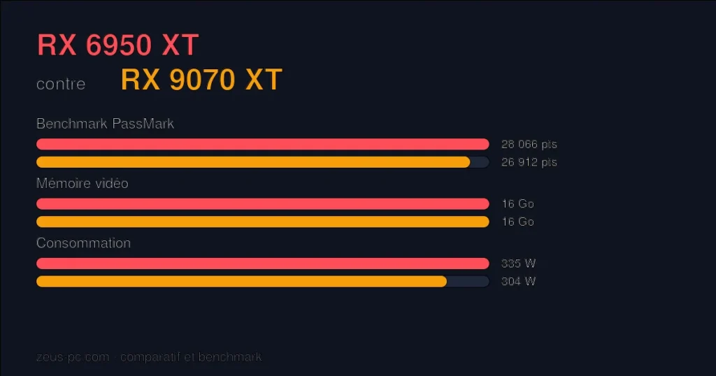 Comparatif RX 6950 XT vs RX 9070 XT : score benchmark, mémoire vidéo et consommation