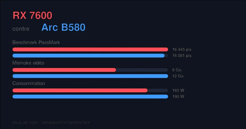 Comparatif RX 7600 vs Arc B580 : score benchmark, mémoire vidéo et consommation