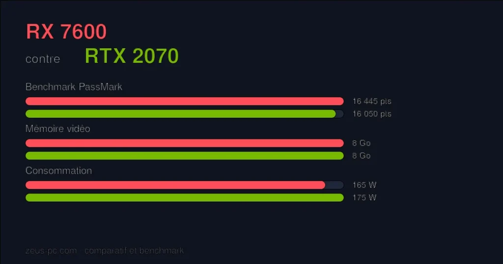 Comparatif RX 7600 vs RTX 2070 : score benchmark, mémoire vidéo et consommation