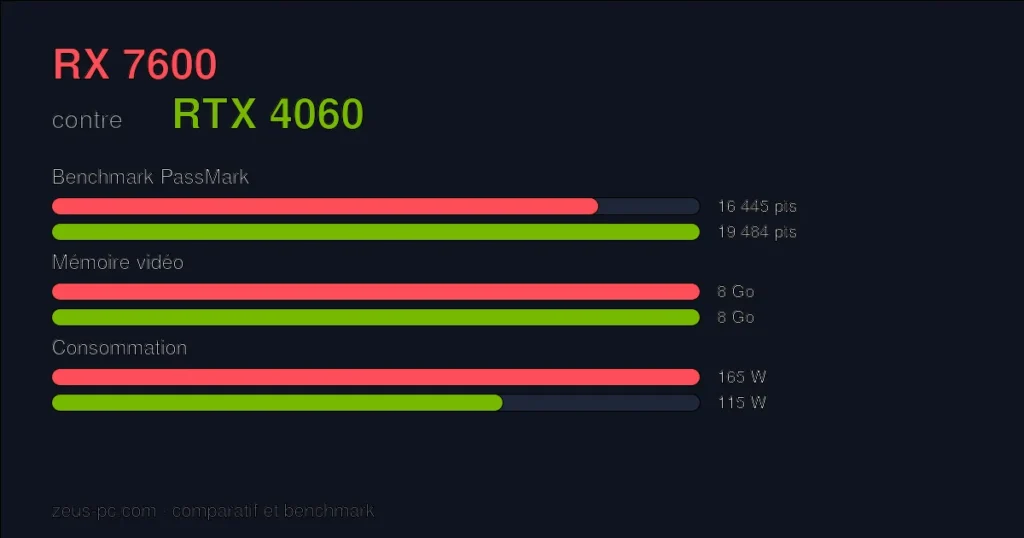 Comparatif RX 7600 vs RTX 4060 : score benchmark, mémoire vidéo et consommation