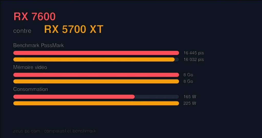 Comparatif RX 7600 vs RX 5700 XT : score benchmark, mémoire vidéo et consommation