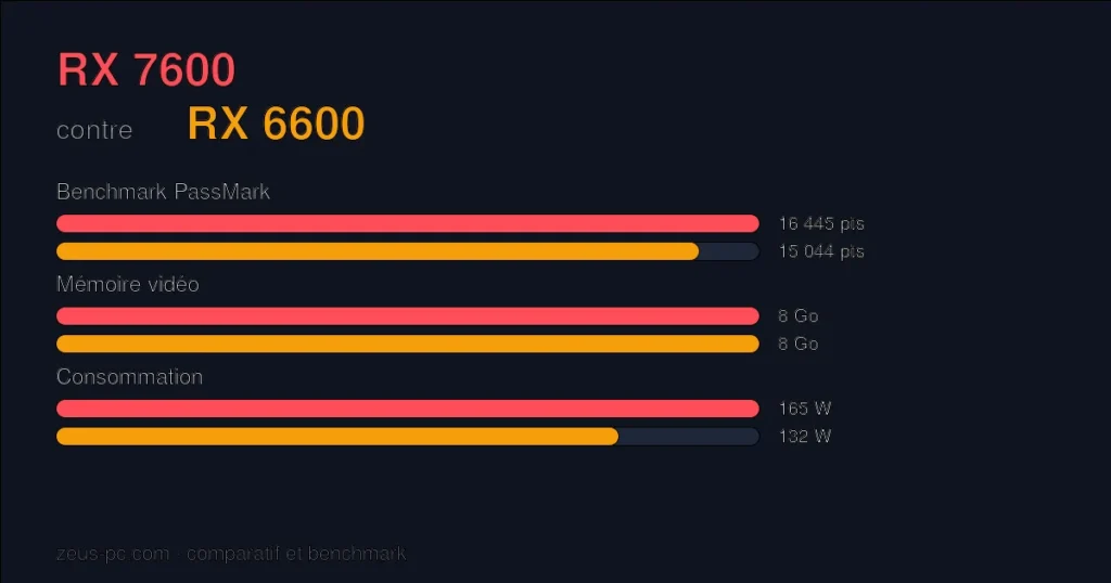 Comparatif RX 7600 vs RX 6600 : score benchmark, mémoire vidéo et consommation