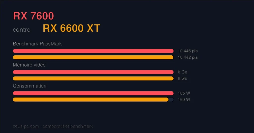Comparatif RX 7600 vs RX 6600 XT : score benchmark, mémoire vidéo et consommation