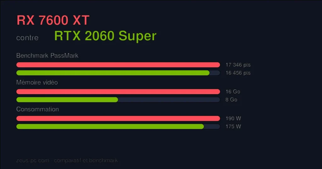 Comparatif RX 7600 XT vs RTX 2060 Super : score benchmark, mémoire vidéo et consommation