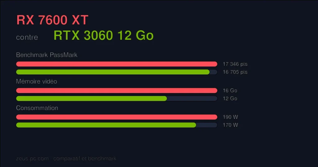 Comparatif RX 7600 XT vs RTX 3060 12 Go : score benchmark, mémoire vidéo et consommation