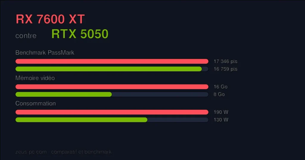 Comparatif RX 7600 XT vs RTX 5050 : score benchmark, mémoire vidéo et consommation