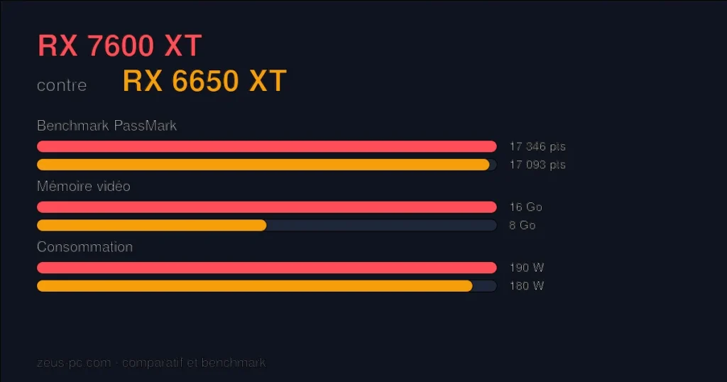 Comparatif RX 7600 XT vs RX 6650 XT : score benchmark, mémoire vidéo et consommation