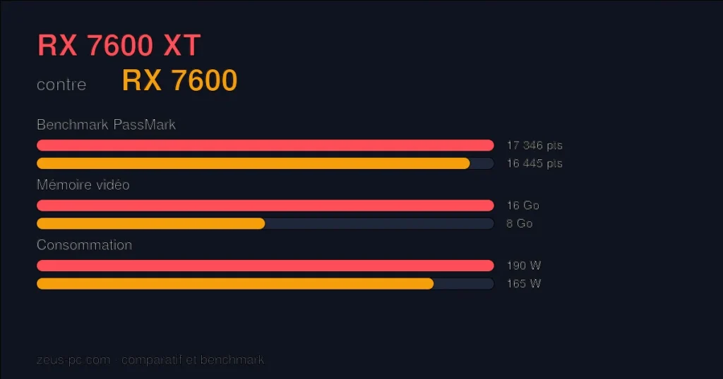 Comparatif RX 7600 XT vs RX 7600 : score benchmark, mémoire vidéo et consommation