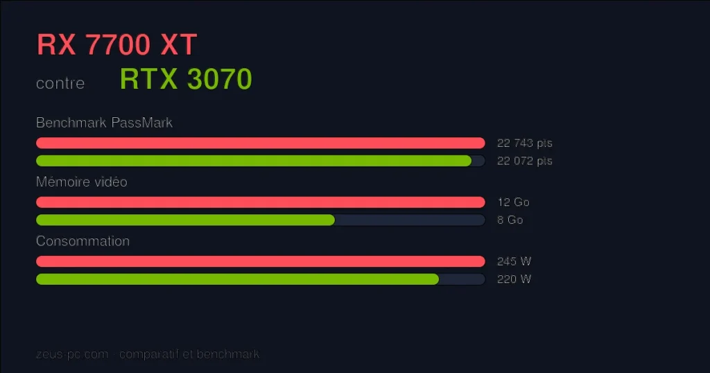 Comparatif RX 7700 XT vs RTX 3070 : score benchmark, mémoire vidéo et consommation