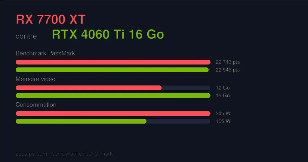 Comparatif RX 7700 XT vs RTX 4060 Ti 16 Go : score benchmark, mémoire vidéo et consommation