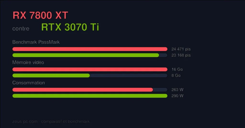 Comparatif RX 7800 XT vs RTX 3070 Ti : score benchmark, mémoire vidéo et consommation