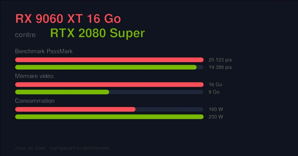 Comparatif RX 9060 XT 16 Go vs RTX 2080 Super : score benchmark, mémoire vidéo et consommation