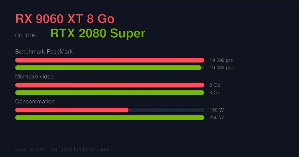 Comparatif RX 9060 XT 8 Go vs RTX 2080 Super : score benchmark, mémoire vidéo et consommation