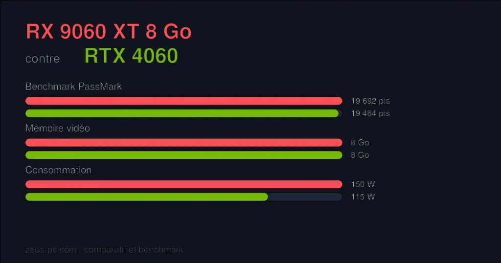 Comparatif RX 9060 XT 8 Go vs RTX 4060 : score benchmark, mémoire vidéo et consommation