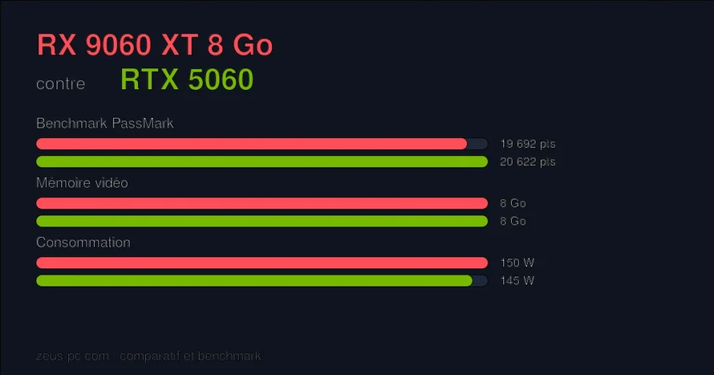 Comparatif RX 9060 XT 8 Go vs RTX 5060 : score benchmark, mémoire vidéo et consommation