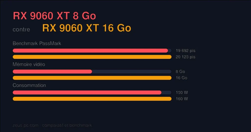 Comparatif RX 9060 XT 8 Go vs RX 9060 XT 16 Go : score benchmark, mémoire vidéo et consommation