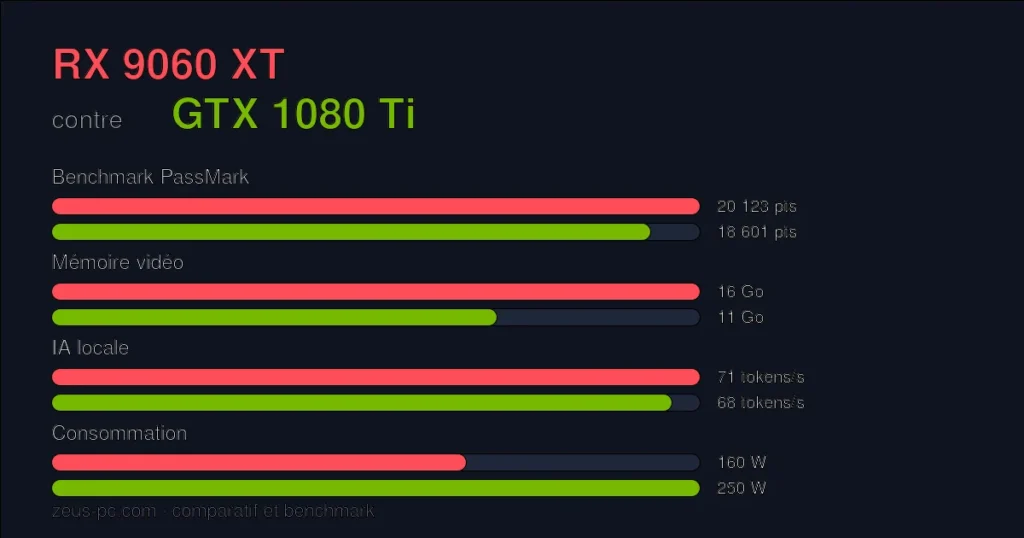 Comparatif RX 9060 XT vs GTX 1080 Ti : score benchmark, mémoire vidéo et consommation