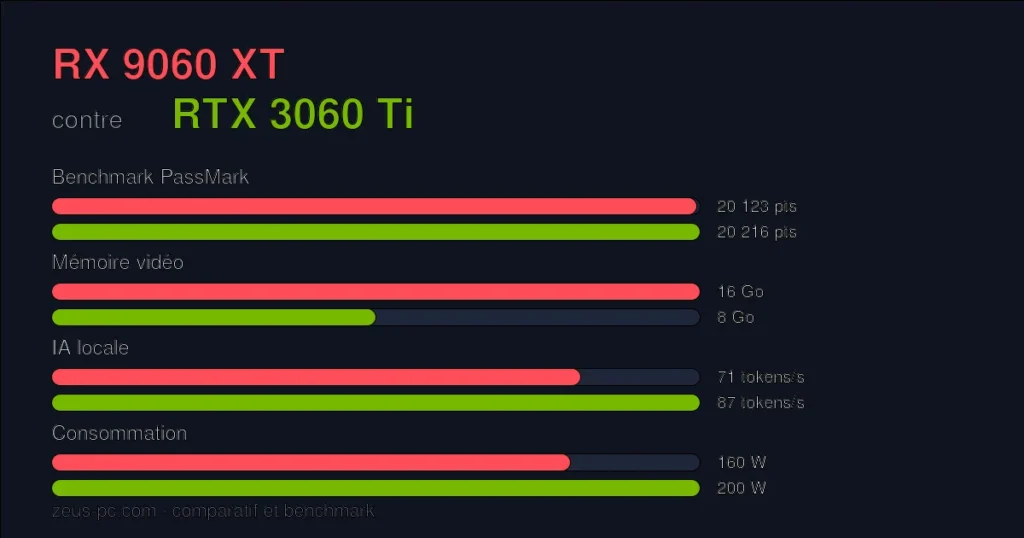 Comparatif RX 9060 XT vs RTX 3060 Ti : score benchmark, mémoire vidéo et consommation