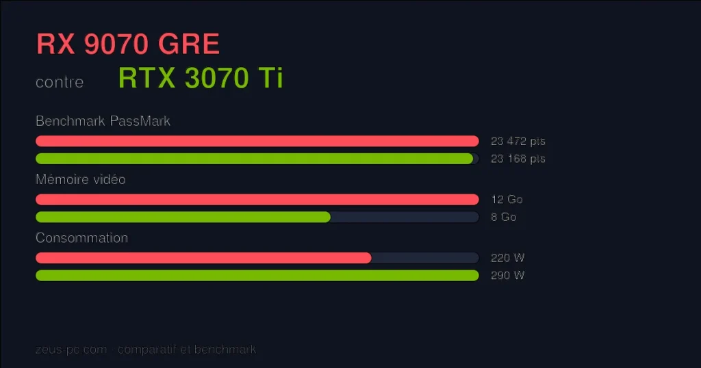 Comparatif RX 9070 GRE vs RTX 3070 Ti : score benchmark, mémoire vidéo et consommation