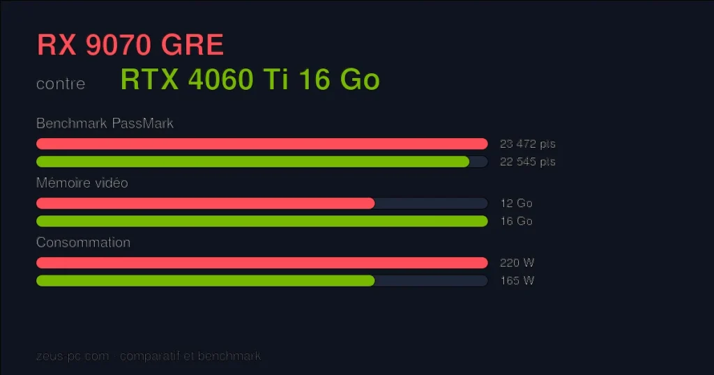 Comparatif RX 9070 GRE vs RTX 4060 Ti 16 Go : score benchmark, mémoire vidéo et consommation