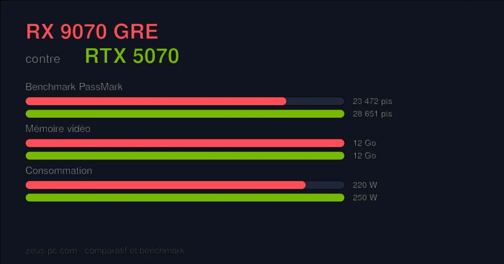 Comparatif RX 9070 GRE vs RTX 5070 : score benchmark, mémoire vidéo et consommation