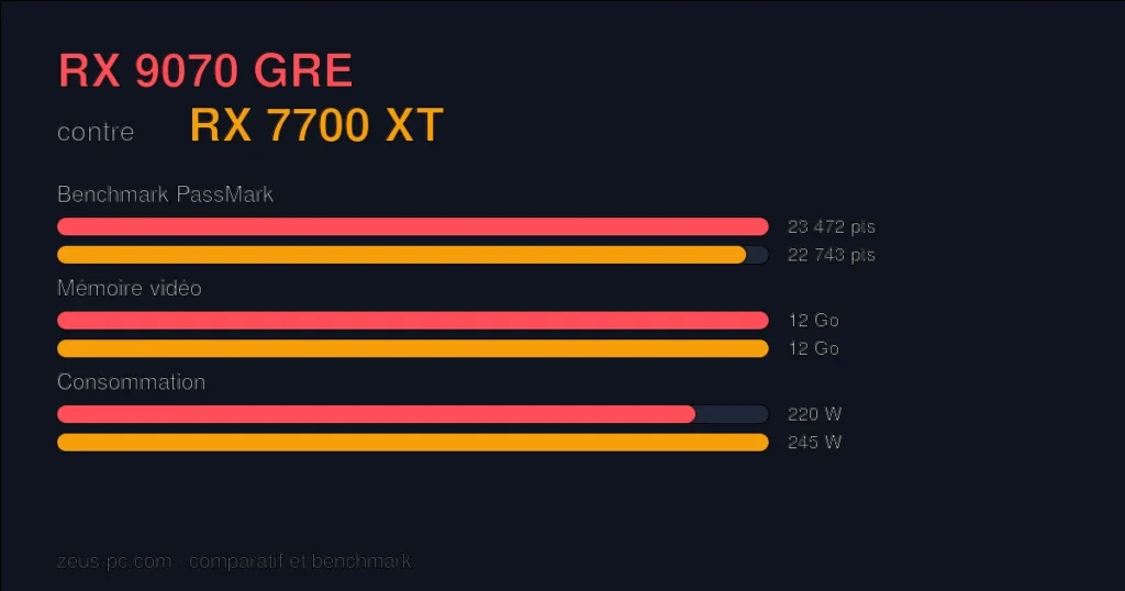 Comparatif RX 9070 GRE vs RX 7700 XT : score benchmark, mémoire vidéo et consommation