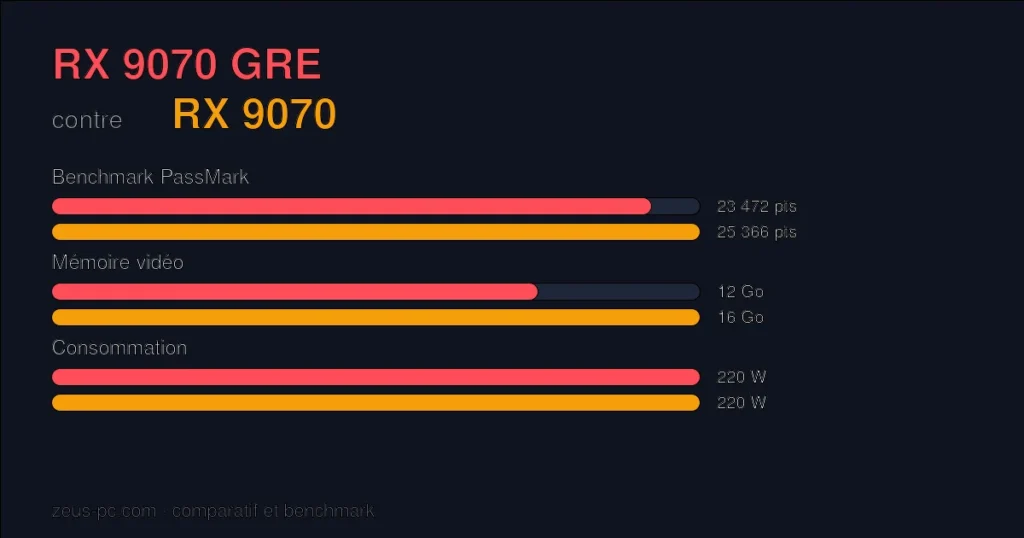 Comparatif RX 9070 GRE vs RX 9070 : score benchmark, mémoire vidéo et consommation