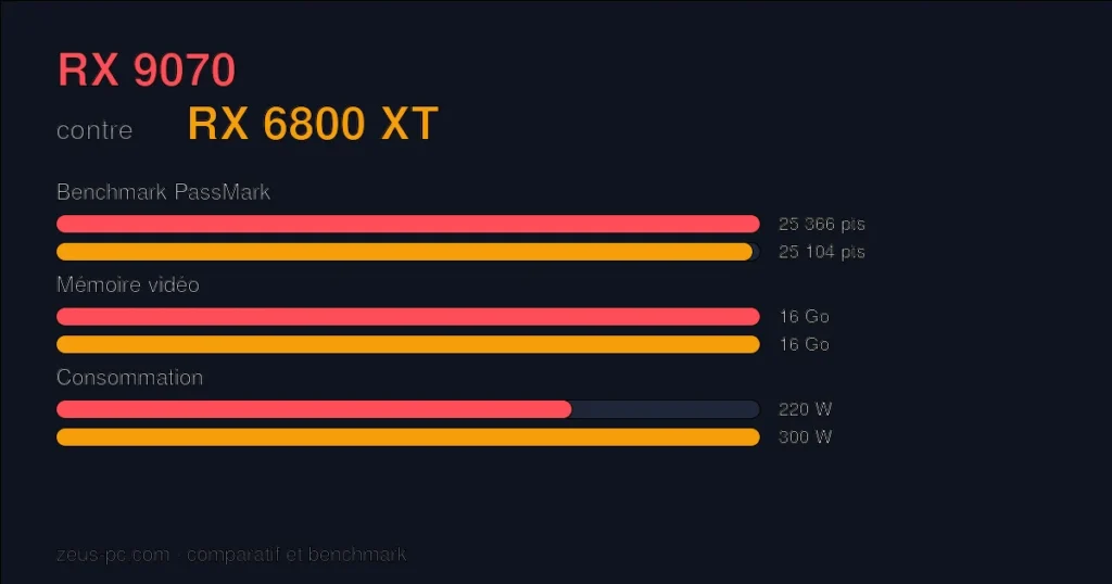 Comparatif RX 9070 vs RX 6800 XT : score benchmark, mémoire vidéo et consommation