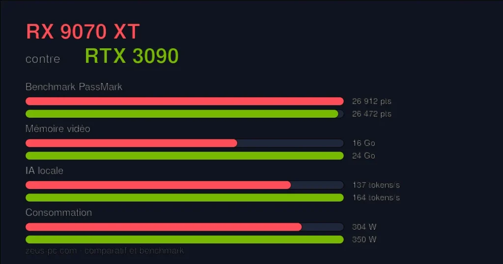 Comparatif RX 9070 XT vs RTX 3090 : score benchmark, mémoire vidéo et consommation
