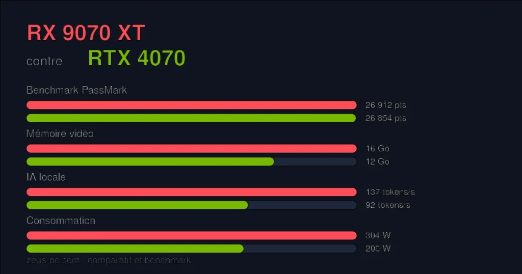 Comparatif RX 9070 XT vs RTX 4070 : score benchmark, mémoire vidéo et consommation