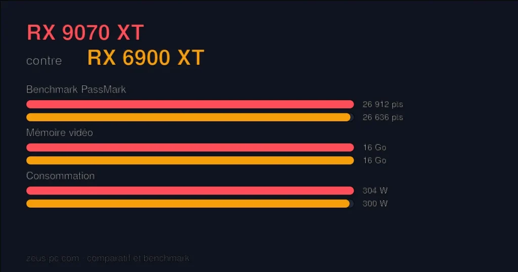 Comparatif RX 9070 XT vs RX 6900 XT : score benchmark, mémoire vidéo et consommation