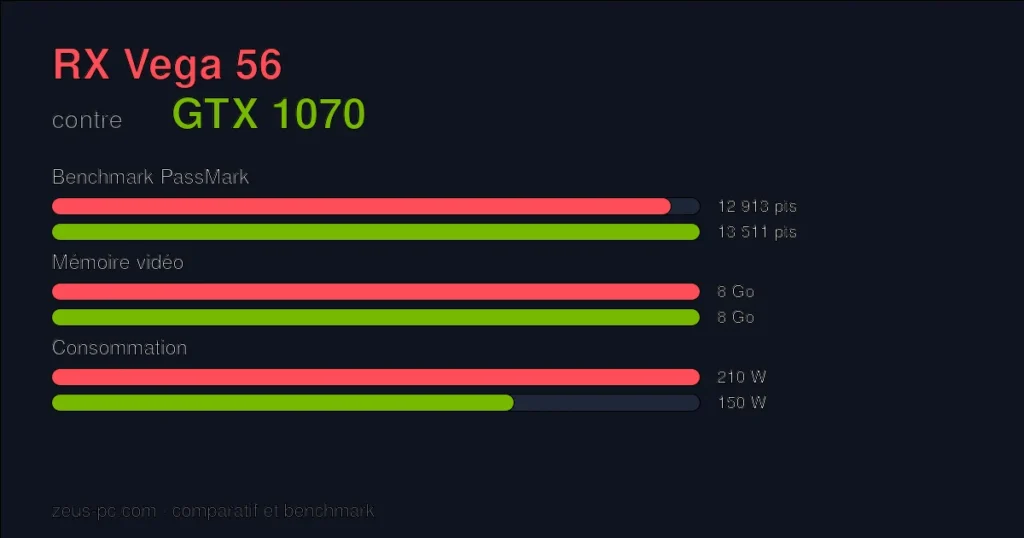 Comparatif RX Vega 56 vs GTX 1070 : score benchmark, mémoire vidéo et consommation