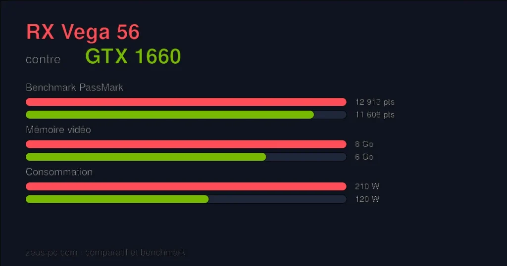 Comparatif RX Vega 56 vs GTX 1660 : score benchmark, mémoire vidéo et consommation