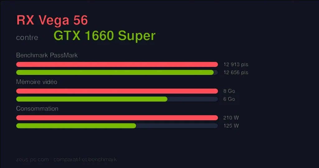 Comparatif RX Vega 56 vs GTX 1660 Super : score benchmark, mémoire vidéo et consommation