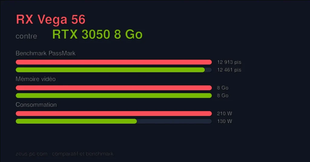 Comparatif RX Vega 56 vs RTX 3050 8 Go : score benchmark, mémoire vidéo et consommation