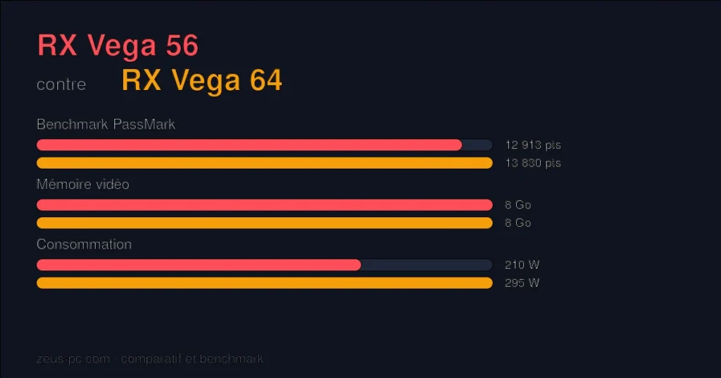 Comparatif RX Vega 56 vs RX Vega 64 : score benchmark, mémoire vidéo et consommation