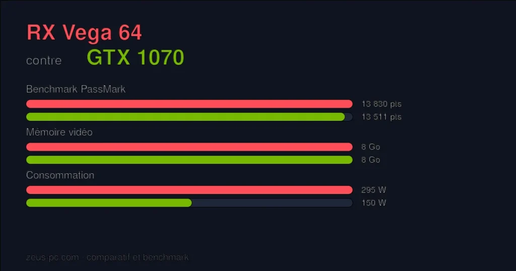 Comparatif RX Vega 64 vs GTX 1070 : score benchmark, mémoire vidéo et consommation