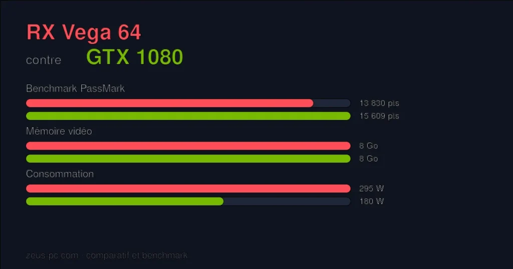 Comparatif RX Vega 64 vs GTX 1080 : score benchmark, mémoire vidéo et consommation