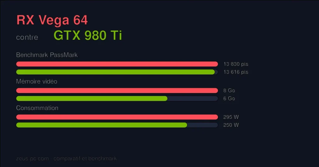Comparatif RX Vega 64 vs GTX 980 Ti : score benchmark, mémoire vidéo et consommation