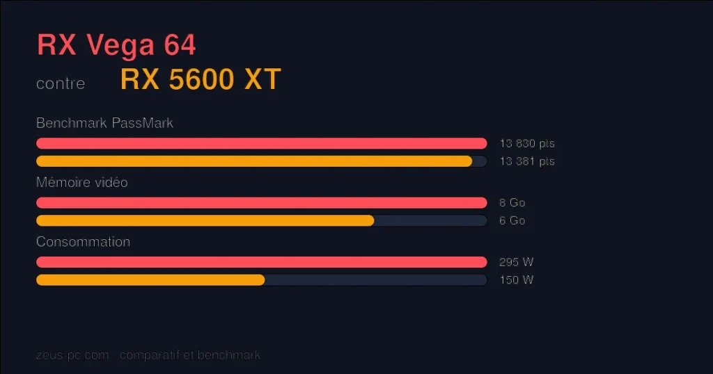 Comparatif RX Vega 64 vs RX 5600 XT : score benchmark, mémoire vidéo et consommation