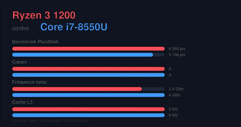 Comparatif Ryzen 3 1200 vs Core i7-8550U : score benchmark, cœurs, fréquence et cache