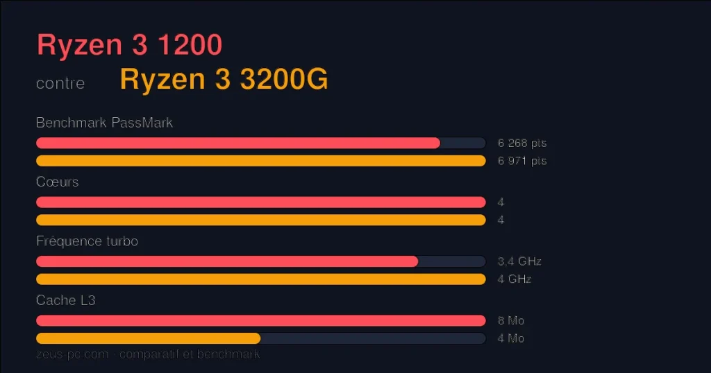 Comparatif Ryzen 3 1200 vs Ryzen 3 3200G : score benchmark, cœurs, fréquence et cache