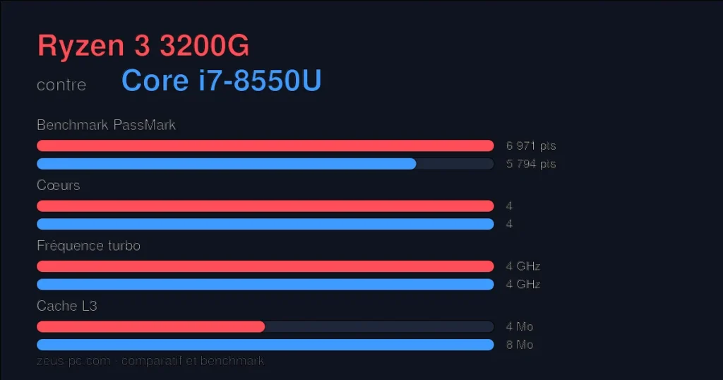 Comparatif Ryzen 3 3200G vs Core i7-8550U : score benchmark, cœurs, fréquence et cache