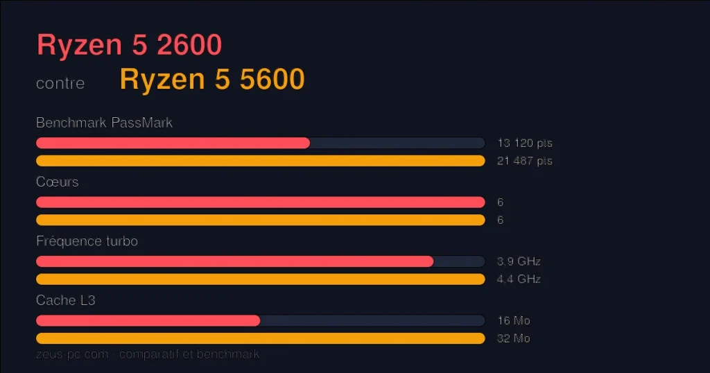 Comparatif Ryzen 5 2600 vs Ryzen 5 5600 : score benchmark, cœurs, fréquence et cache