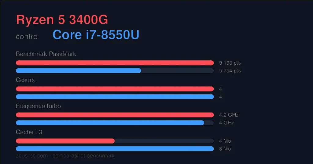 Comparatif Ryzen 5 3400G vs Core i7-8550U : score benchmark, cœurs, fréquence et cache