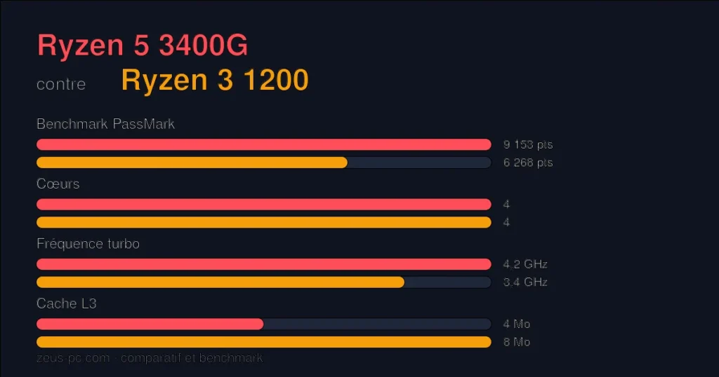 Comparatif Ryzen 5 3400G vs Ryzen 3 1200 : score benchmark, cœurs, fréquence et cache