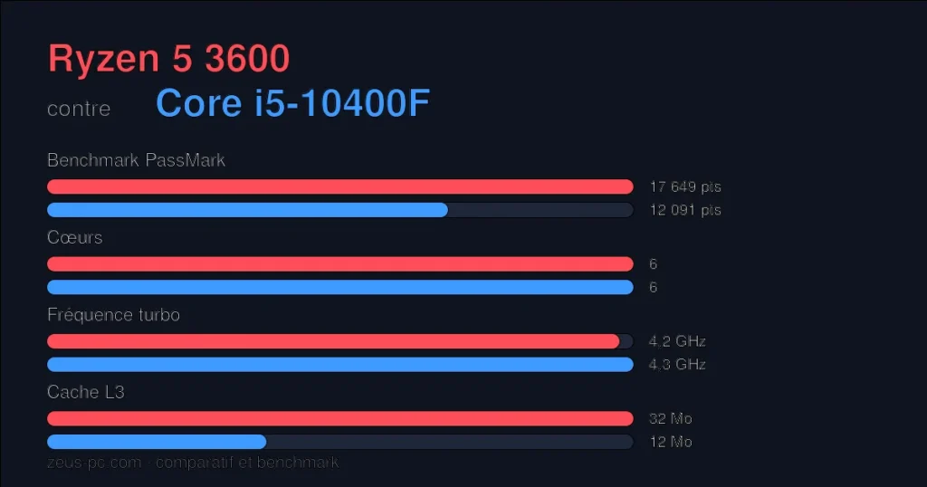 Comparatif Ryzen 5 3600 vs Core i5-10400F : score benchmark, cœurs, fréquence et cache