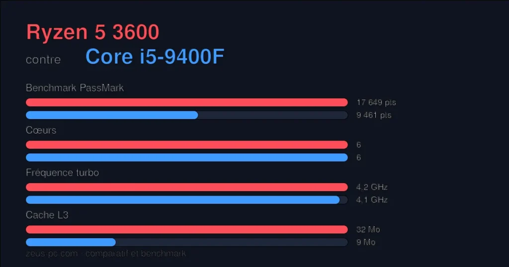 Comparatif Ryzen 5 3600 vs Core i5-9400F : score benchmark, cœurs, fréquence et cache