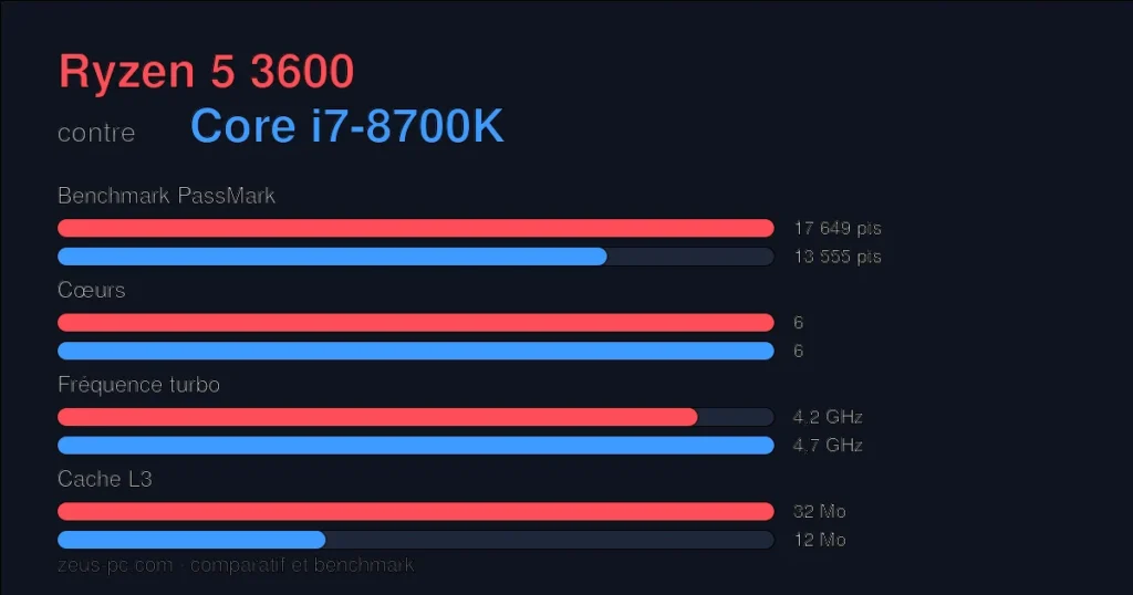 Comparatif Ryzen 5 3600 vs Core i7-8700K : score benchmark, cœurs, fréquence et cache